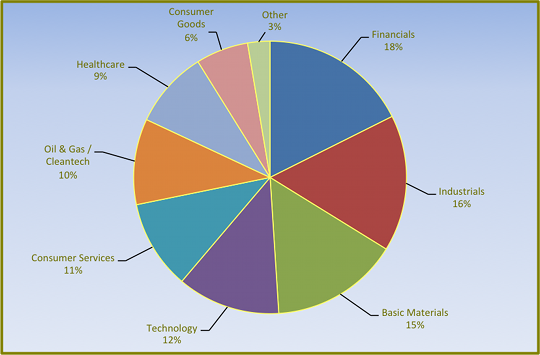 Sector Dispersion